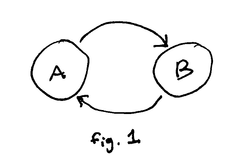 A simple cyclic data structure consisting of two nodes: A and B, and two edges: AB and BA