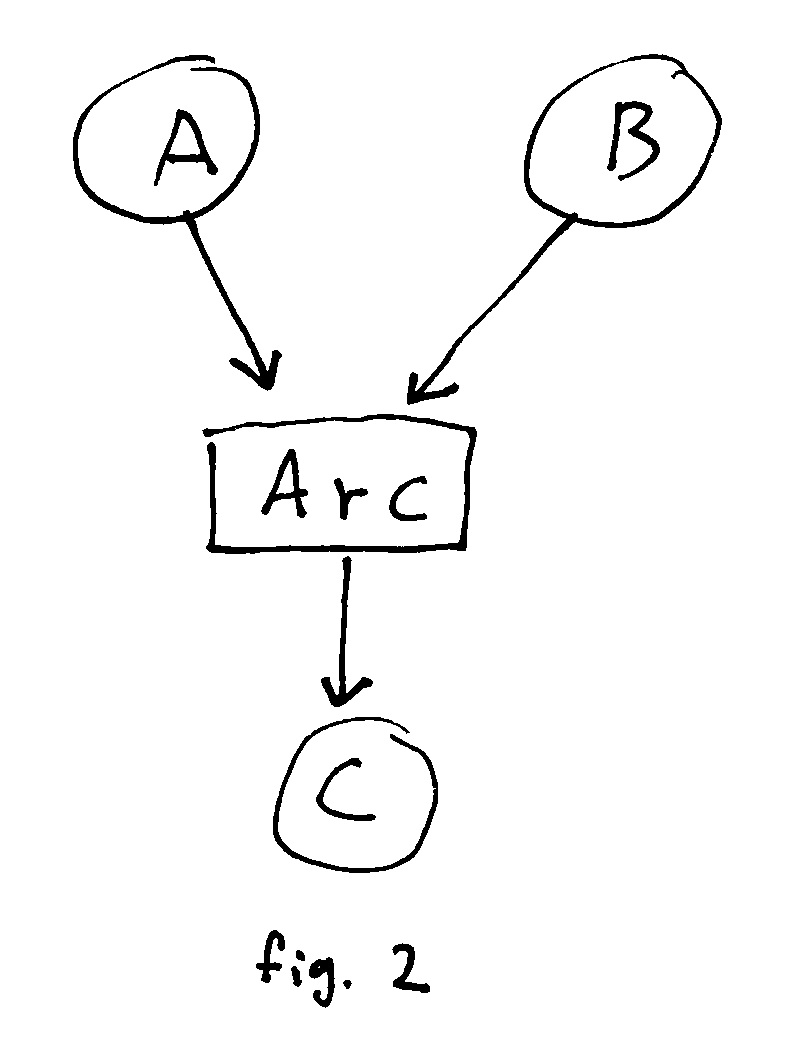 A data structure with three nodes: A, B, C and Arc, with three edges: A->Arc, B->Arc, Arc->C