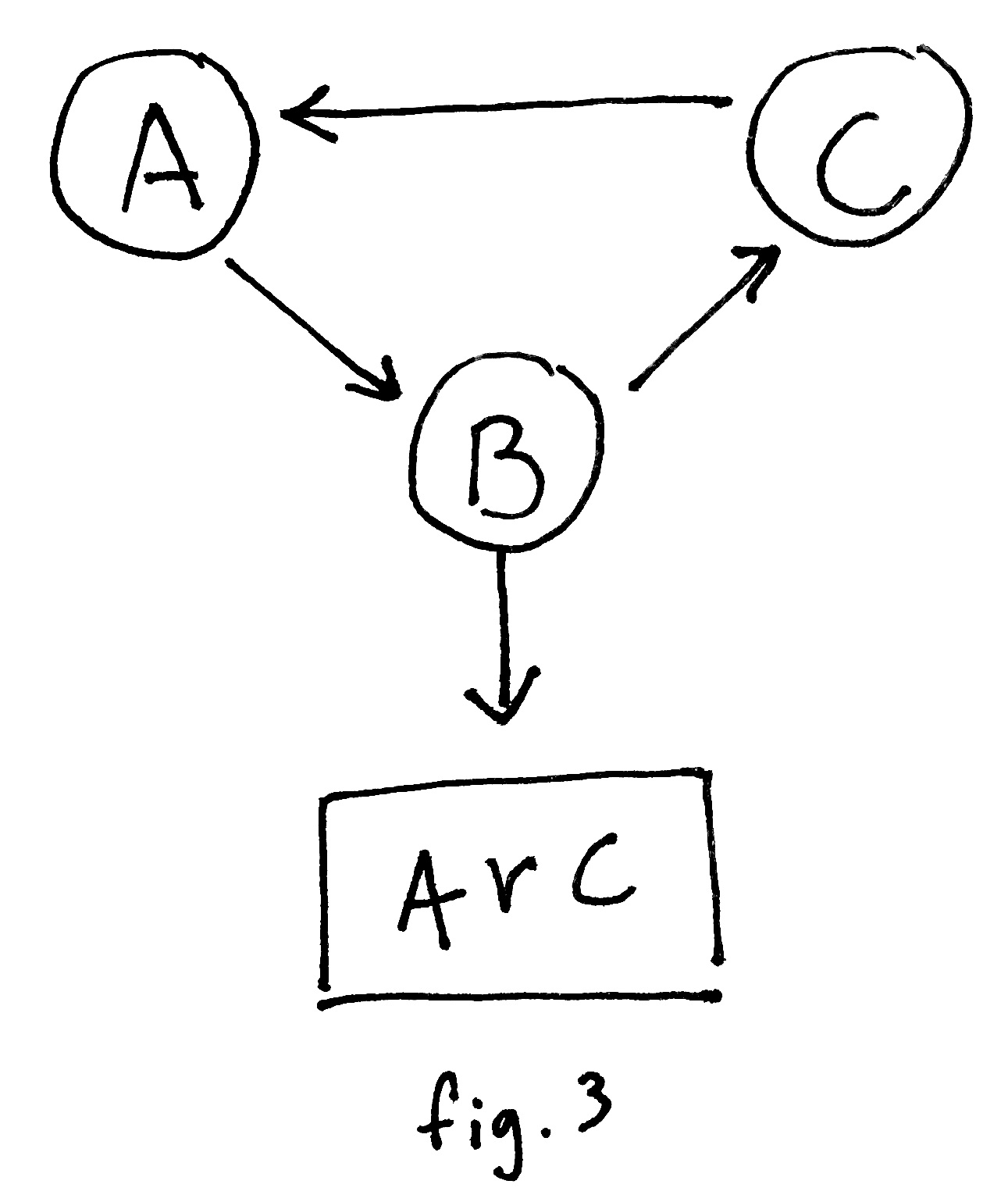 A data structure with three nodes: A, B, C and Arc, with four edges: A->B, B->C, B->Arc, C->A